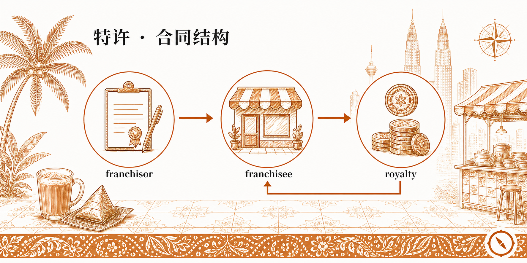 特许经营合同结构关系场景 · 三角关系图 · 品牌方 franchisor 持合约文件 + 中央加盟店 franchisee 实景小店面 + 特许金 royalty 钱币堆 + 街边档与 KL 双子塔远景 · 椰树视觉锚 · 标语 特许 · 合同结构 · sepia 暖橙手绘风