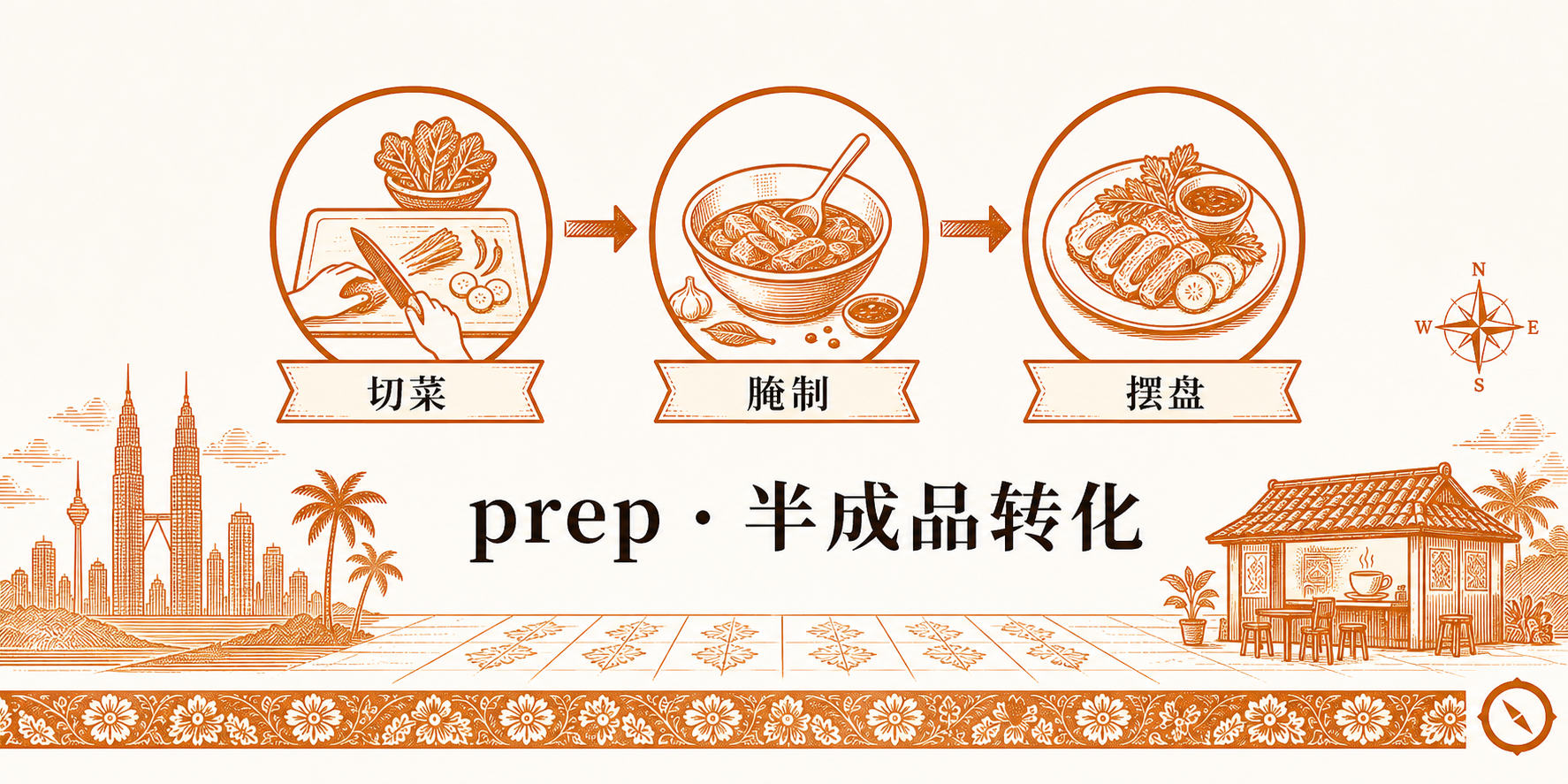 Meal Kit 半成品烹饪组合包场景 · 三段式流程切菜 → 腌制 → 摆盘 + 食材分装容器 + 配方卡 + 双子塔与椰树远景 · 体现预切预腌食材 + 烹饪指导消费者自行烹饪范式 · 标语 prep · 半成品转化 · sepia 暖橙手绘风