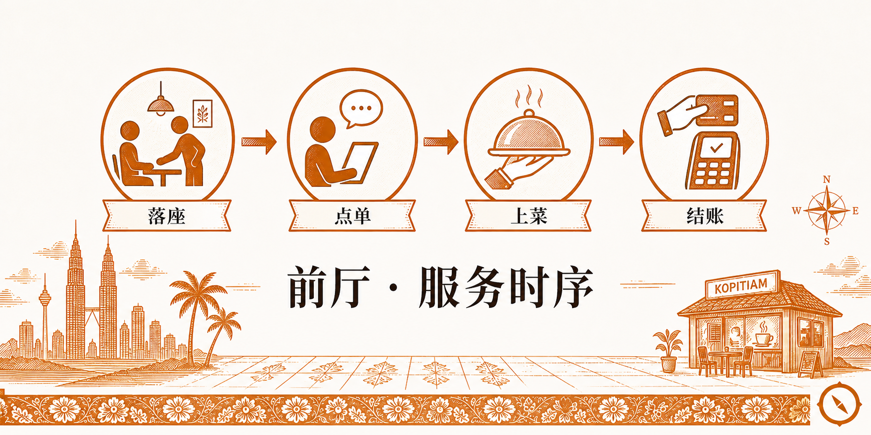前厅服务层级体系 H2 节小 hero · 前厅服务时序四步流程 · 落座引位 → 点单接单 → 上菜传餐 → 结账收银 四圆形流程节点串联 + 底部餐厅环境 kopitiam 招牌锚 + KL 双子塔与椰树视觉锚 · 标语 前厅 服务时序 · 体现前厅服务层级与时序流程协同 · sepia 暖橙手绘风