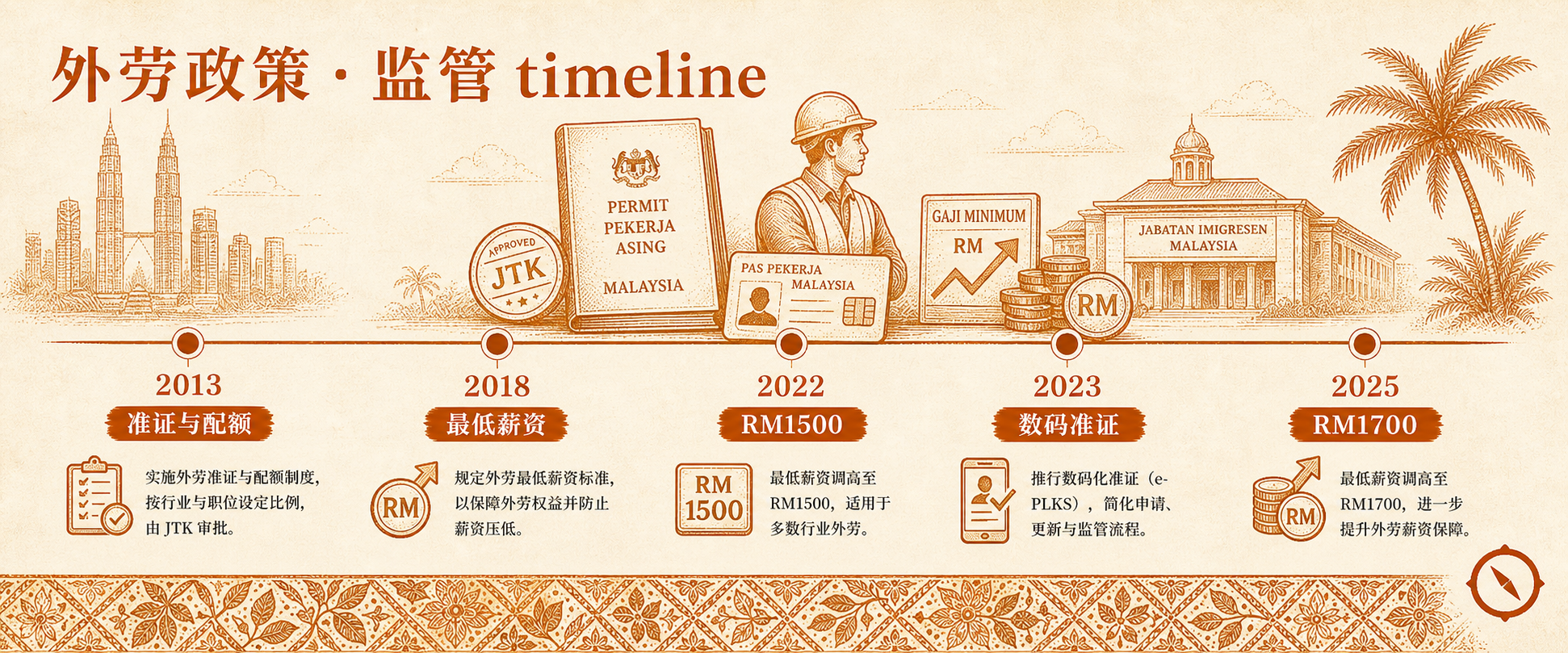 外籍员工合规管理政策时间线视觉 · 2013 准证与配额 → 2018 最低薪资 → 2022 最低薪 RM1500 → 2023 数码准证 → 2025 最低薪 RM1700 五节点 timeline + PERMIT PEKERJA 准证证件展示 + 工人剪影 + 移民局机构建筑锚 + KL 双子塔与椰树视觉锚 · 体现外籍员工合规配额对接与监管时间线沿革 · sepia 暖橙手绘风