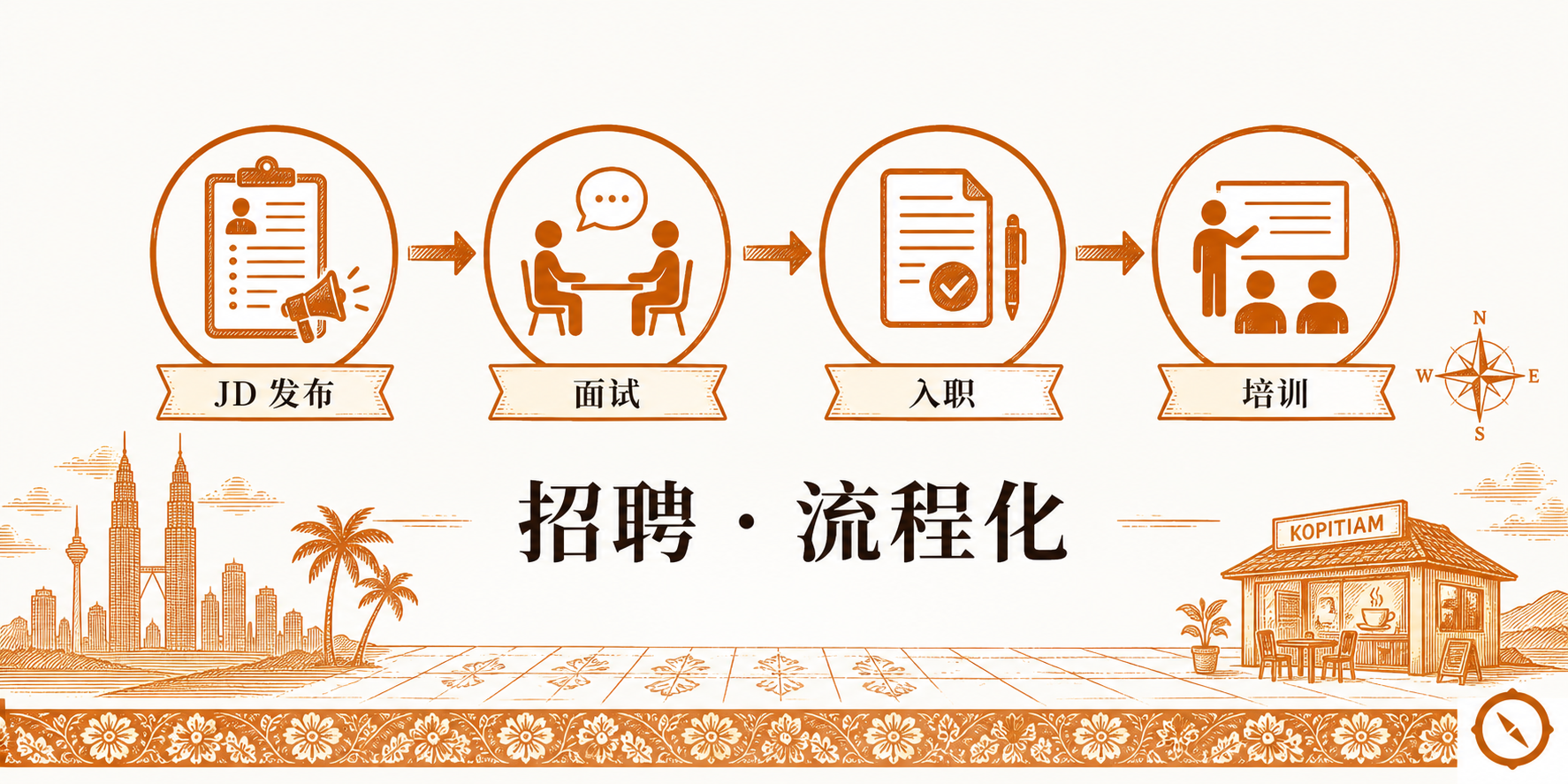 招聘、入职与人事管理 H2 节小 hero · 招聘流程化四步圆形节点串联 · JD 发布 → 面试评估 → 入职登记 → 培训上岗 + 底部 kopitiam 业态招牌锚 + KL 双子塔与椰树视觉锚 · 标语 招聘 流程化 · 体现招聘入职端到端标准化人事流程 · sepia 暖橙手绘风