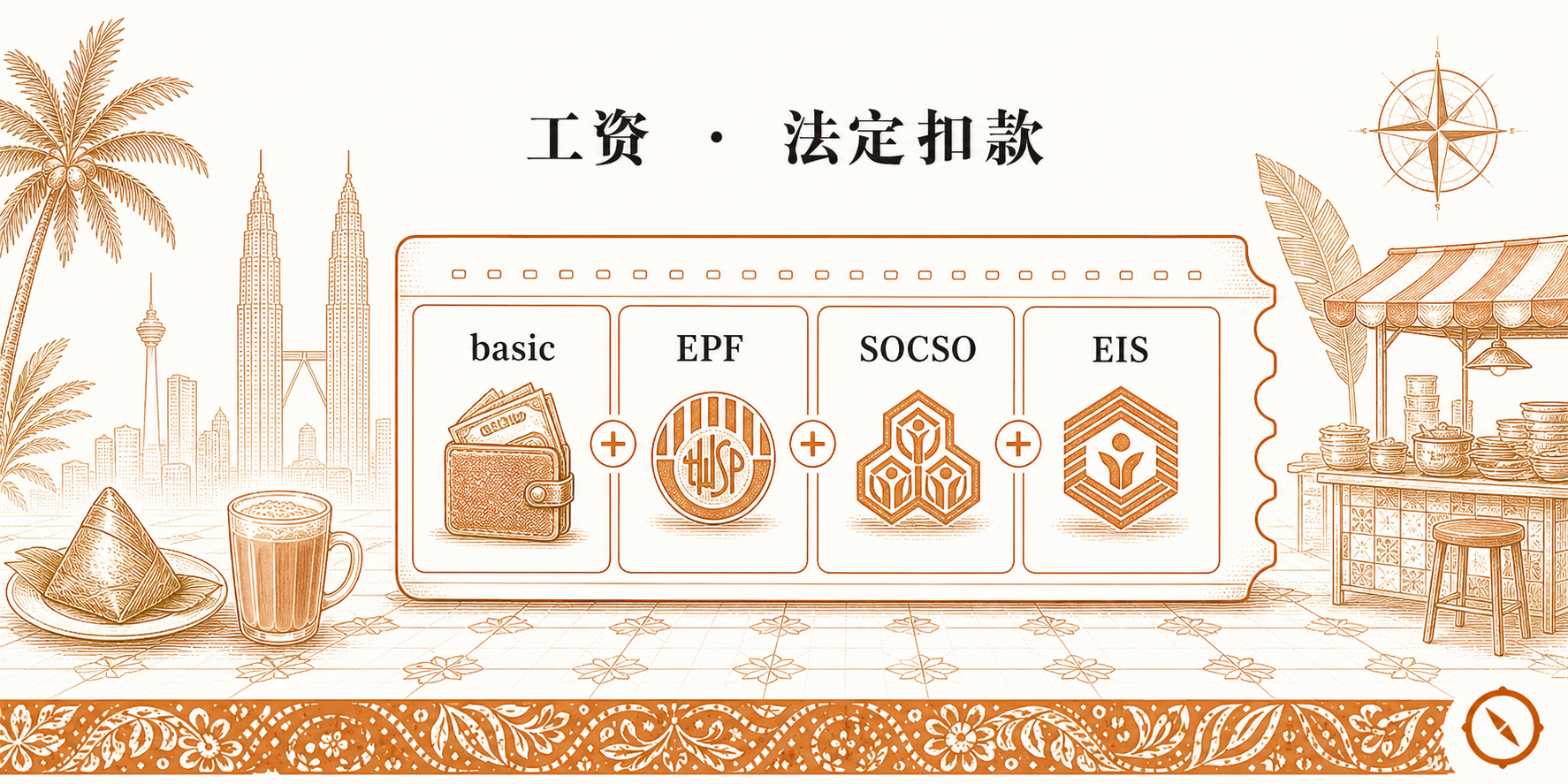 薪酬结构与激励机制 H2 节小 hero · 工资法定扣款四象限拼图 · basic 基本薪金钱包 + EPF 雇员公积金图标 + SOCSO 社会安全机构图标 + EIS 雇员就业保险图标 四模块串联 + KL 双子塔与椰树视觉锚 · 标语 工资 法定扣款 · 体现薪酬条款基本薪金与三大法定供款的合规结构 · sepia 暖橙手绘风