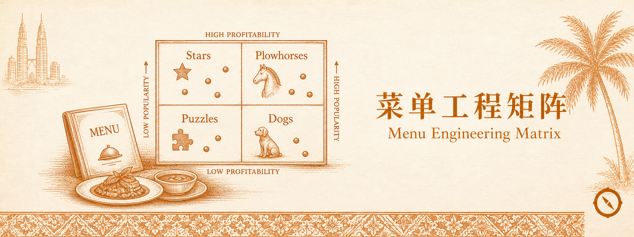菜单工程矩阵示意图 · 横轴销量 + 纵轴毛利率四象限分布 · 高毛利高销量为明星菜 Stars + 高毛利低销量为谜题菜 Puzzles + 低毛利高销量为耕马菜 Plowhorses + 低毛利低销量为落后菜 Dogs · 配菜单本与各品类小图 + 双子塔轮廓与椰树视觉锚 · sepia 暖橙手绘风