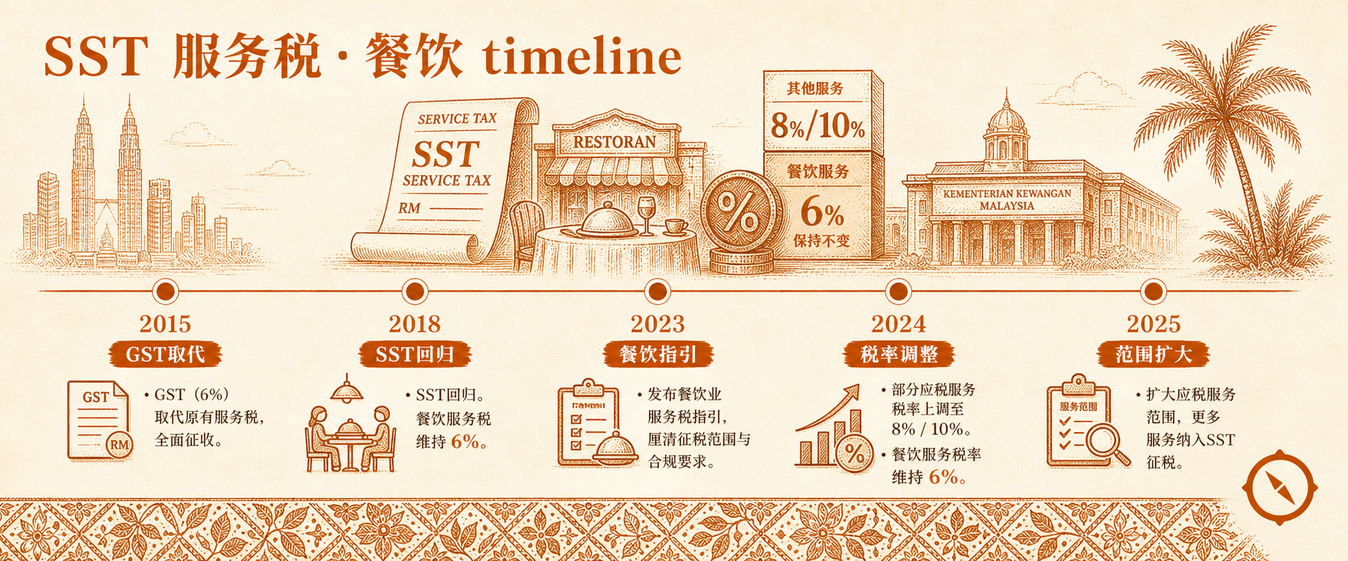 SST 销售与服务税餐饮影响时间线 · 横轴标记 2015 GST 取代 6% 全国征收 + 2018 SST 回归餐饮服务税维持 6% + 2023 餐饮指引发布套餐打包税 + 2024 税率调整餐饮服务费 6% 维持 · 配 SST 红印章与税务部 KEMENTERIAN KEWANGAN MALAYSIA 建筑轮廓 + 椰树视觉锚 · 标语 SST 服务税·餐饮 timeline · 体现马来西亚餐饮 SST 政策演变与多门店差异化定价合规要点 · sepia 暖橙手绘风