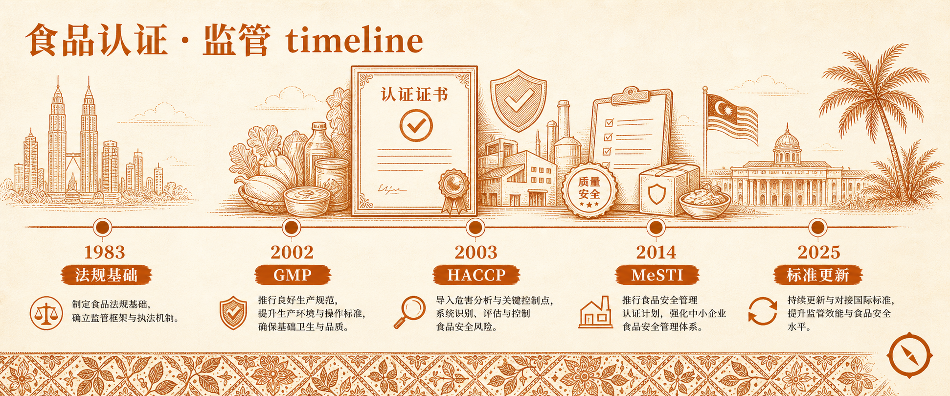 全球寻源与供应商准入 H2 节小 hero · 食品认证监管 timeline 1983 法规基础 2002 GMP 2003 HACCP 2014 MeSTI 2025 标准更新 多节点编年示意 + 食材认证证书与质量保证盾 + 大马清真寺城市轮廓与椰树视觉锚 · 体现供应商食品安全认证体系演进路径 · 暖橙手绘风