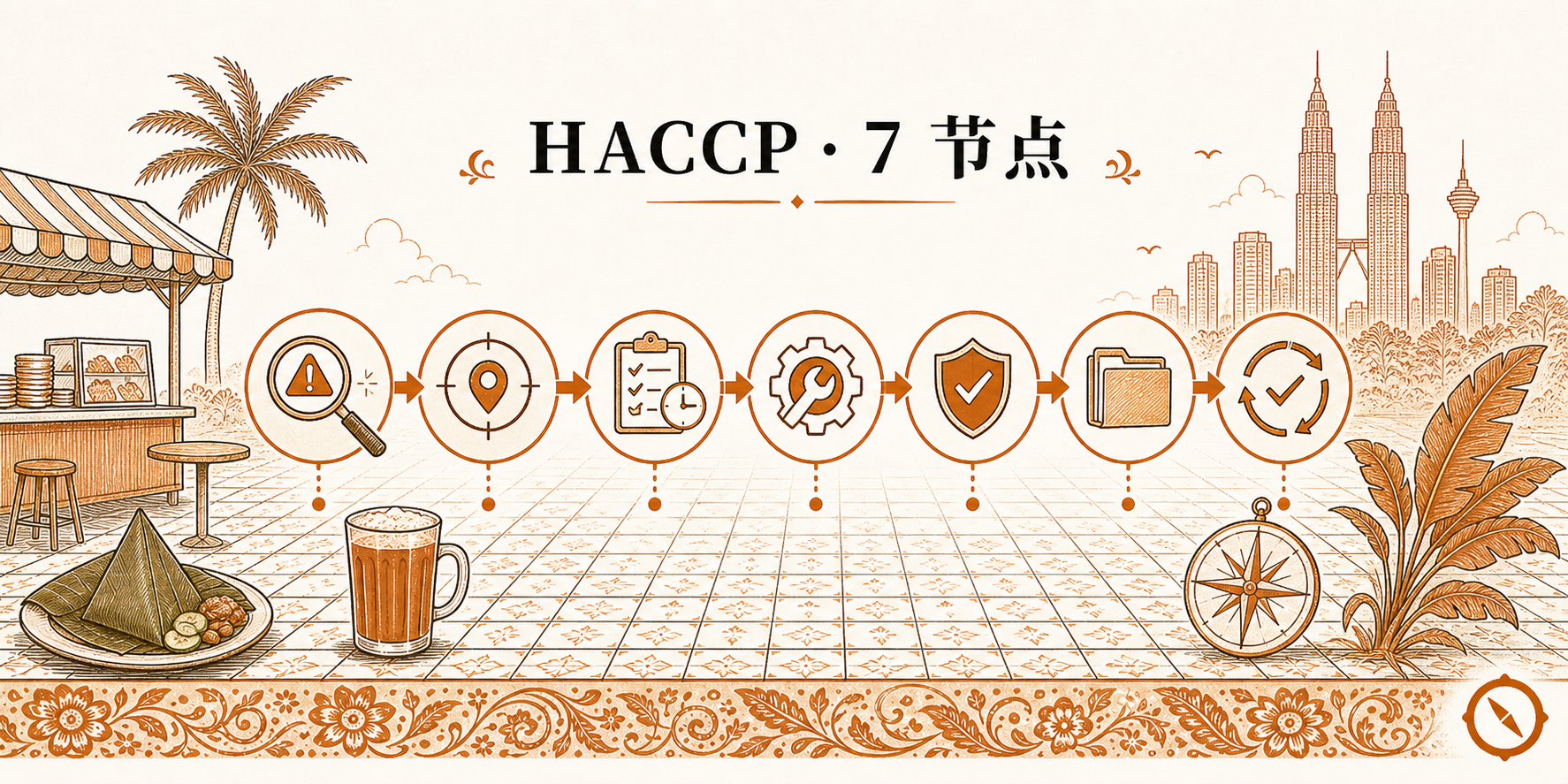 HACCP 7 节点流程视觉 · 危害分析关键控制点 7 步图标编号横向流程 警示放大镜 监控目标 检查清单 流程齿轮 防护盾 文件夹 闭环 + 双子塔轮廓与饮品 + 香蕉叶饭粽视觉锚 · 体现 HACCP 流程严格控制颜色编码与交叉污染防止 · 暖橙手绘风