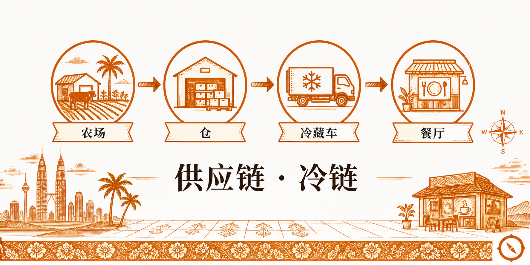 后厨生产与供应链章首图 · 全链路 4 节点 农场 仓库 冷藏车 餐厅 视觉示意 + 双子塔轮廓与椰树视觉锚 + 标语 供应链·冷链 + 标题 大马餐饮全指南 后厨生产与供应链 ch09 · sepia 暖橙手绘风
