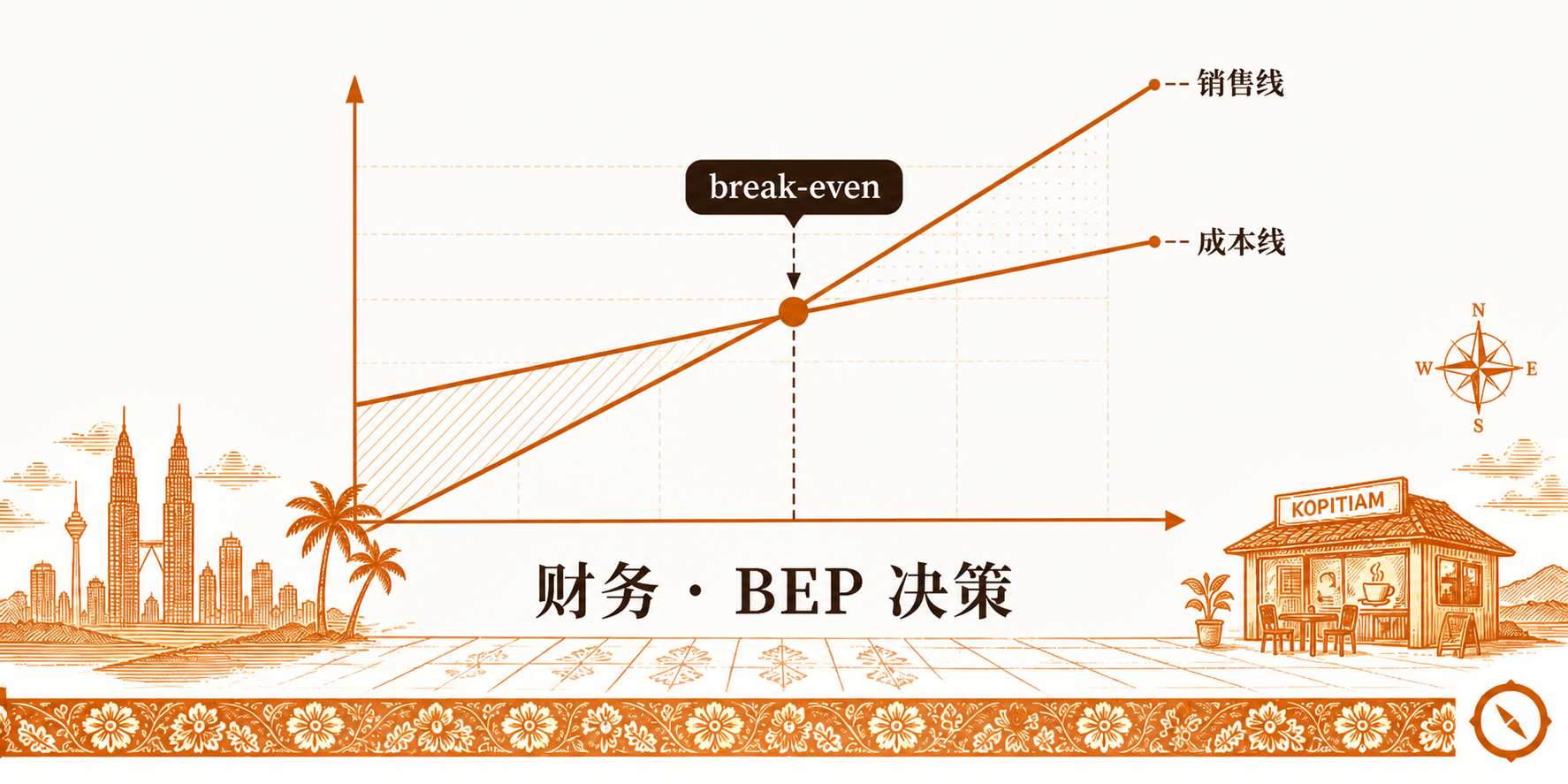 盈亏平衡点 BEP 决策曲线视觉 · 横坐标销售量纵坐标金额 + 销售线斜率较陡向上 与 成本线斜率较缓向上 在 break even 平衡点交叉 + 平衡点之上为利润区平衡点之下为亏损区斜线阴影 + 双子塔椰树本地视觉锚 + KOPITIAM 茶餐室招牌背景 + 中文标题财务 BEP 决策 · 体现固定成本与变动成本与边际贡献率三要素决定 BEP 月营业额阈值的核心测算 · 暖橙手绘 sepia 风