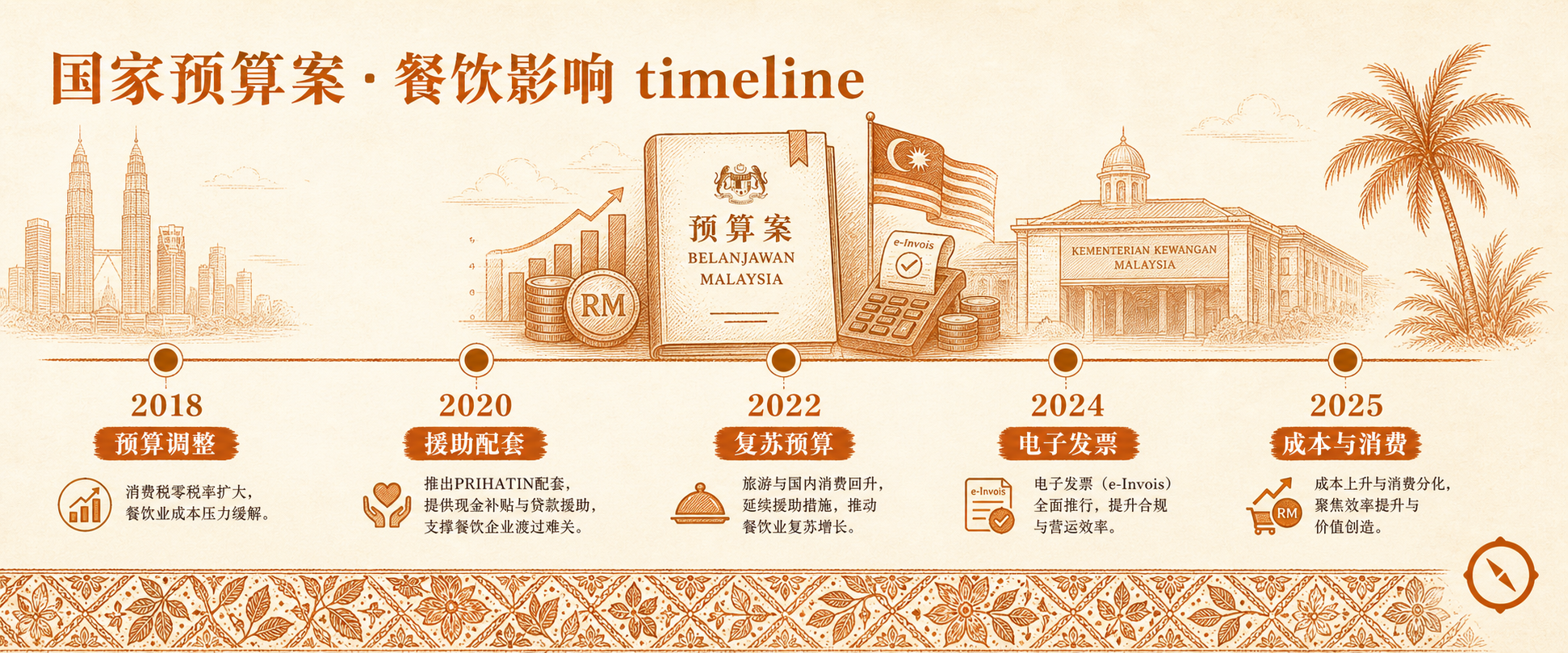管理会计与经营测算 H2 节小 hero · 国家预算案与餐饮影响 timeline 显示 2018 预算调整 2020 援助配套 2022 复苏预算 2024 电子发票 2025 成本与消费 5 节点编年示意 + 政府文件与马来西亚国旗 + 双子塔椰树本地视觉锚 · 体现年度总预算编制 10 至 12 月三阶段时间表与季度滚动修正与单店单品边际贡献率雷达图与 CAPEX 折旧测算与促销 ROI 多维管理会计闭环 · 暖橙手绘 sepia 风