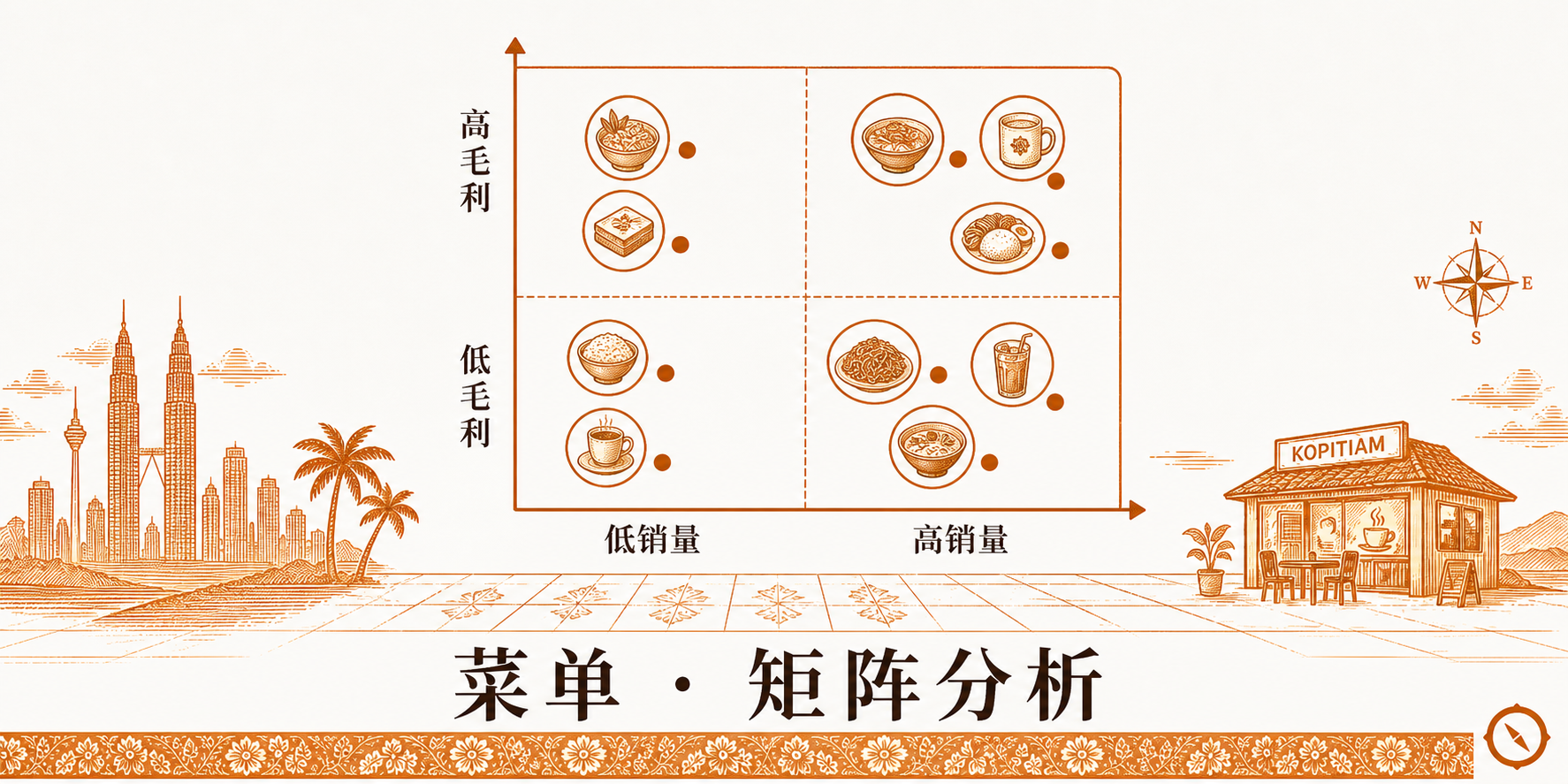 菜单矩阵分析四象限视觉 · 横轴销量低高 纵轴毛利低高 形成 4 象限分布 + 左上高毛利低销量 右上高毛利高销量 左下低毛利低销量 右下低毛利高销量 + 各象限菜品图标分布 + 双子塔椰树本地视觉锚 + KOPITIAM 茶餐室招牌背景 · 体现单店单品边际贡献率可视化雷达图直观识别最应推广菜品的多维度成本毛利分析 · 暖橙手绘 sepia 风