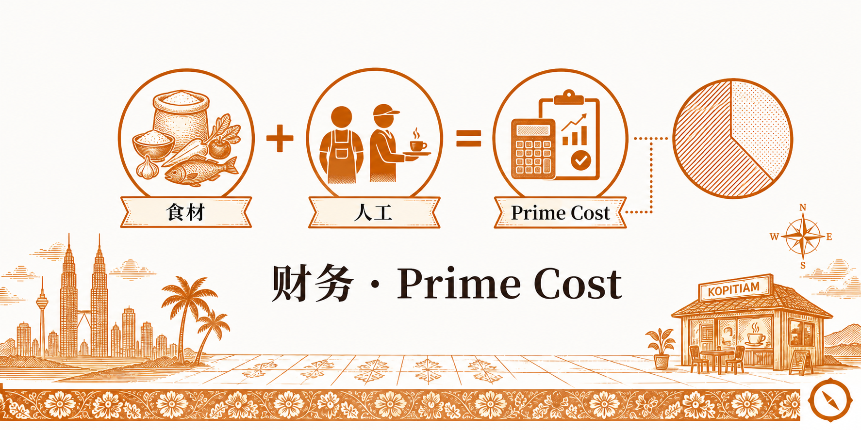 Prime Cost 公式视觉 · 食材袋 加号 人工厨师剪影 等于 Prime Cost 计算器仪表 加饼图占比 4 项图标横向流程 + 双子塔与椰树和茶餐室 KOPITIAM 本地视觉锚 + 中文标题财务 Prime Cost · 体现食材成本率加人工成本率合计构成 11 业态健康阈值参考与超 65 percent 红线预警的核心指标公式 · 暖橙手绘 sepia 风