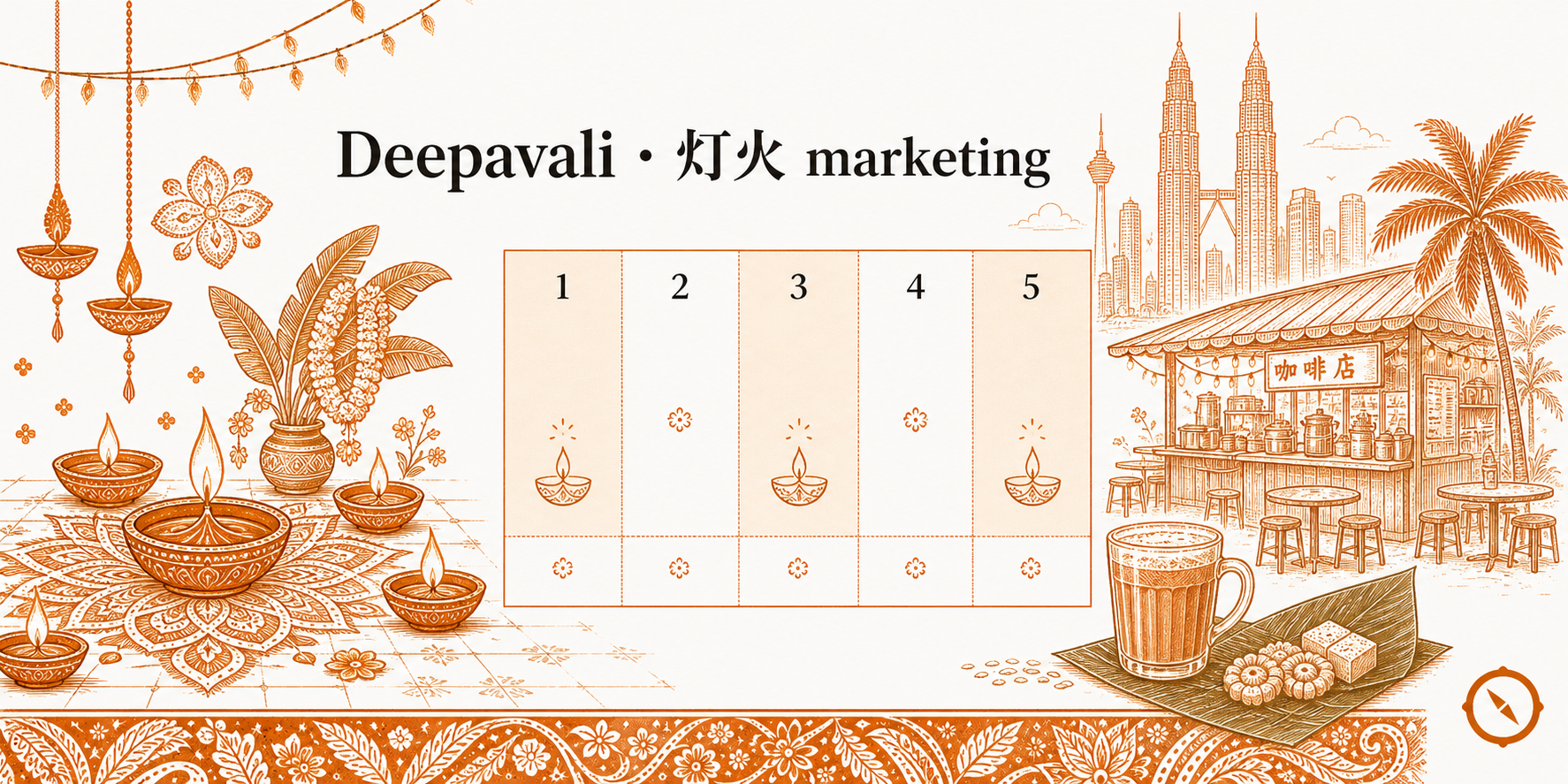 业态适配版本调整视觉 · 印裔节庆灯火节 Diwali 油灯排排坐 + 5 天日历方格编号 1 至 5 + 莲花图腾与香烛花卉装饰 + 双子塔本地视觉锚 + 高脚椅咖啡店餐饮场景与拉茶 + 中文标题与英文 Deepavali · 体现节庆营销密度高的业态在大马多元族群节庆窗口预留专属周预算的 30 天日历族群业态适配闭环 · 暖橙手绘 sepia 风