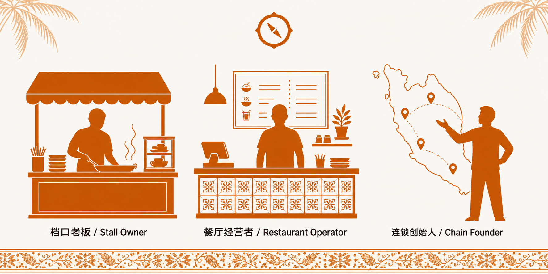 KOL 与 KOC 探店生命周期视觉 · 档口老板与餐厅经营者与连锁创始人三业态人物剪影对照 + 大马半岛地图坐标连线 + 双子塔本地视觉锚 + 中文与英文业态标签 · 体现 KOL 头部 10 万粉与 KOC 1 千至 1 万粉性价比对比以及不同业态合作策略适配的合作生命周期闭环 · 暖橙手绘 sepia 风