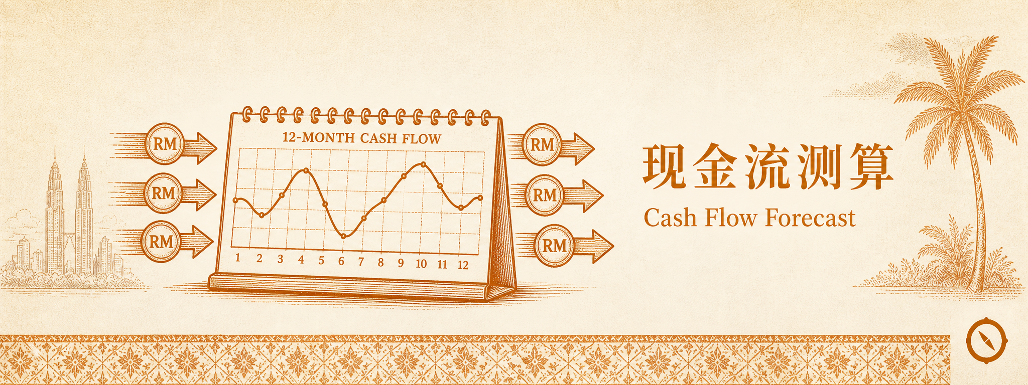 数字化投资 ROI 综合评估框架视觉 · 12 月现金流折线图月度起伏曲线 + RM 输入与输出箭头 + 双子塔本地视觉锚 + 椰树植物 + 中文标题现金流测算与英文 Cash Flow Forecast · 体现小型 1 至 3 档口与中型 5 至 15 档口规模分档的数字化成本参考表 POS 与 KDS 与外卖聚合与 BI 工具一次性费用与月费年化总成本评估闭环 · 暖橙手绘 sepia 风