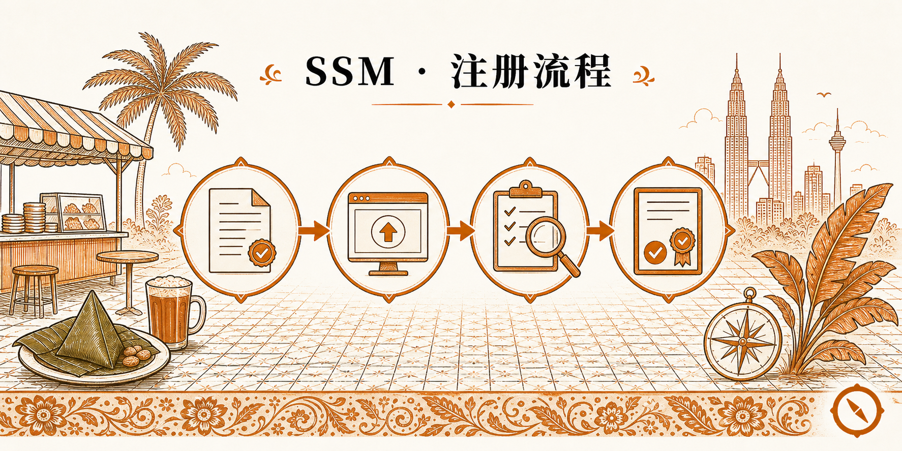 KDS 厨房显示系统智能路由视觉 · 4 步圆形流程图订单接收与品类路由与档口分发与取消同步 + 双子塔与椰树本地视觉锚 + 路边档口业态实景 · 体现 KDS 厨房显示系统按菜品品类自动路由至对应档口屏幕与服务员修改订单实时同步以及取消订单立即显示标识防漏单的多档口订单流转闭环 · 暖橙手绘 sepia 风