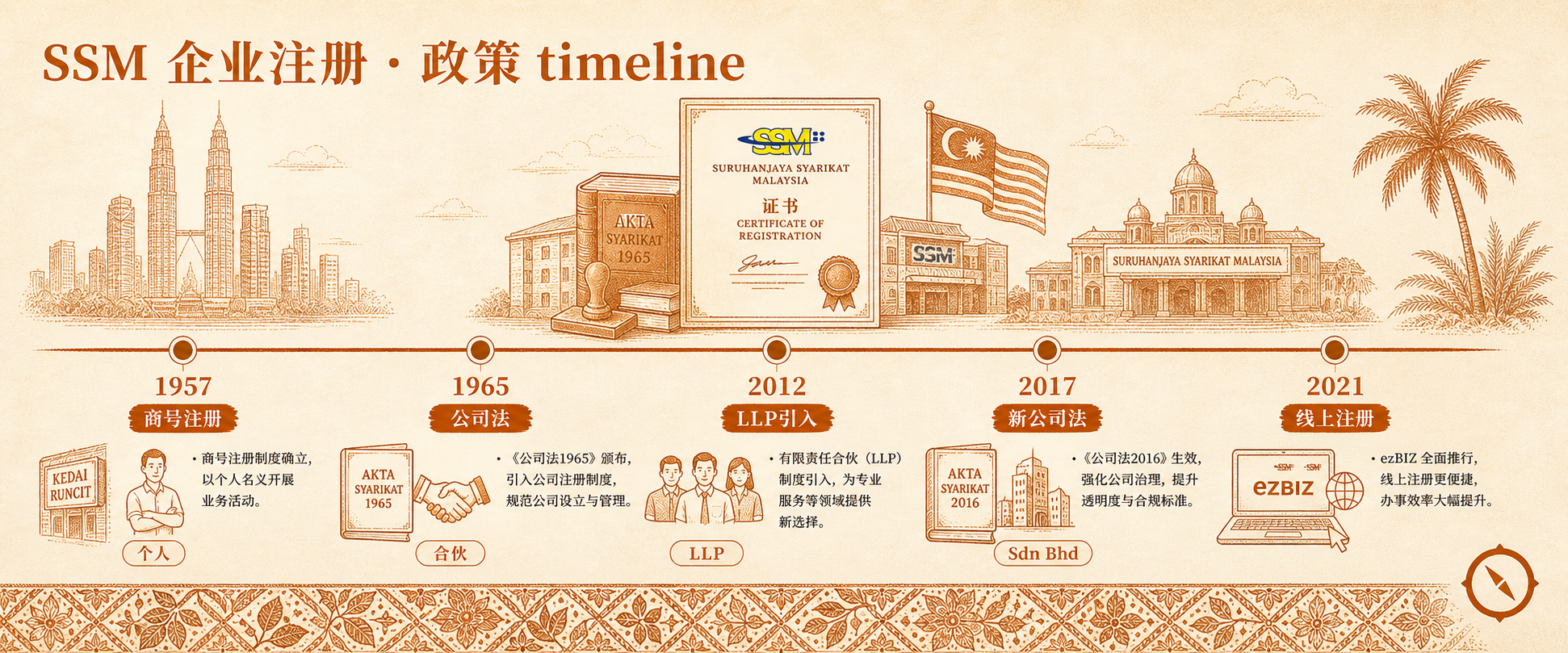 数字化合规与政府接口 H2 节小 hero · 时间轴长卷 1957 与 1965 与 2012 与 2017 与 2021 五个里程碑 + 注册证书与马来西亚国旗 + 双子塔本地视觉锚 + 椰树植物 + 中文标题 SSM 企业注册政策 timeline · 体现电子发票分阶段实施时间表覆盖年营业额 RM100M 至 RM1M 不同阈值的分阶段强制时间轴以及 Phase 5 取消的政策合规闭环 · 暖橙手绘 sepia 风