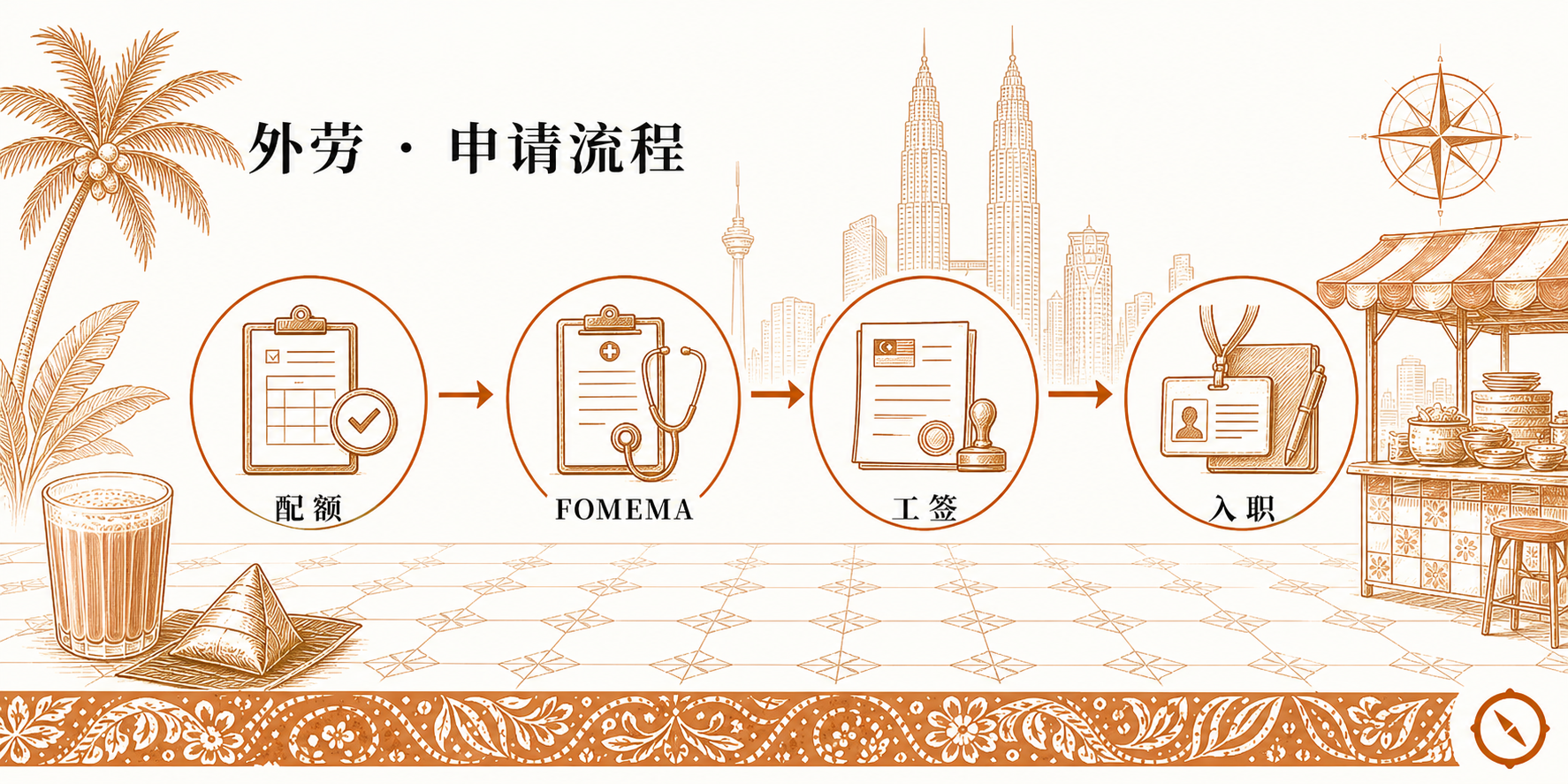 企业级底层数字引擎 H2 节小 hero · 4 步圆形流程图配额与体检与工签与入职 + 双子塔与电视塔本地视觉锚 + 椰树与香蕉叶植物 + 中文标题外劳申请流程 + 路边档口业态实景 · 体现企业 ERP 总账系统多国别多主体财务整合与 MRP 物料需求计划与 WMS 仓储管理与 TMS 运输管理全流程互通的底层数字引擎闭环 · 暖橙手绘 sepia 风