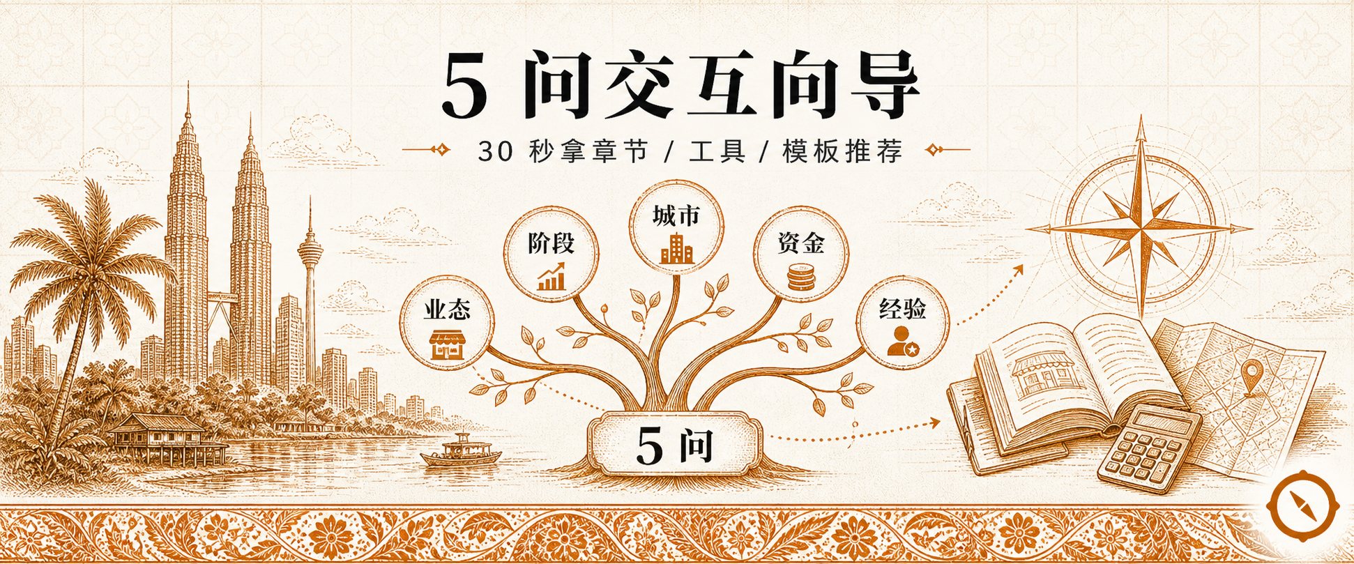 《1955年雇佣法令》核心条款 H3 节配图 · 5 问交互向导 30 秒拿章节工具模板推荐横幅暖橙手绘风线稿格式 · 画面中央 5 问交互向导标题字与 30 秒拿章节工具模板推荐副标及树状图 5 分支结构含业态与阶段及城市与资金及经验 5 节点末端汇聚至底部 5 问决策圆框 · 左侧高耸双塔轮廓与吉隆坡天际线背景含通讯塔尖塔与水边木舟和椰树及右侧罗盘指针与摊开书本和计算器及地图标记小饰 · 体现马来西亚多元市场餐饮开业 Akta Kerja 1955 雇佣法令 6 维度法定标准包括标准工时 45 小时与加班费率 1.5 倍 2 倍 3 倍及年假 8 至 16 天与病假 14 至 60 天和产假 98 天与终止通知 4 至 8 周决策树状导览 metaphor 承接劳工法咨询入口业态语境 · 暖橙手绘 sepia 风
