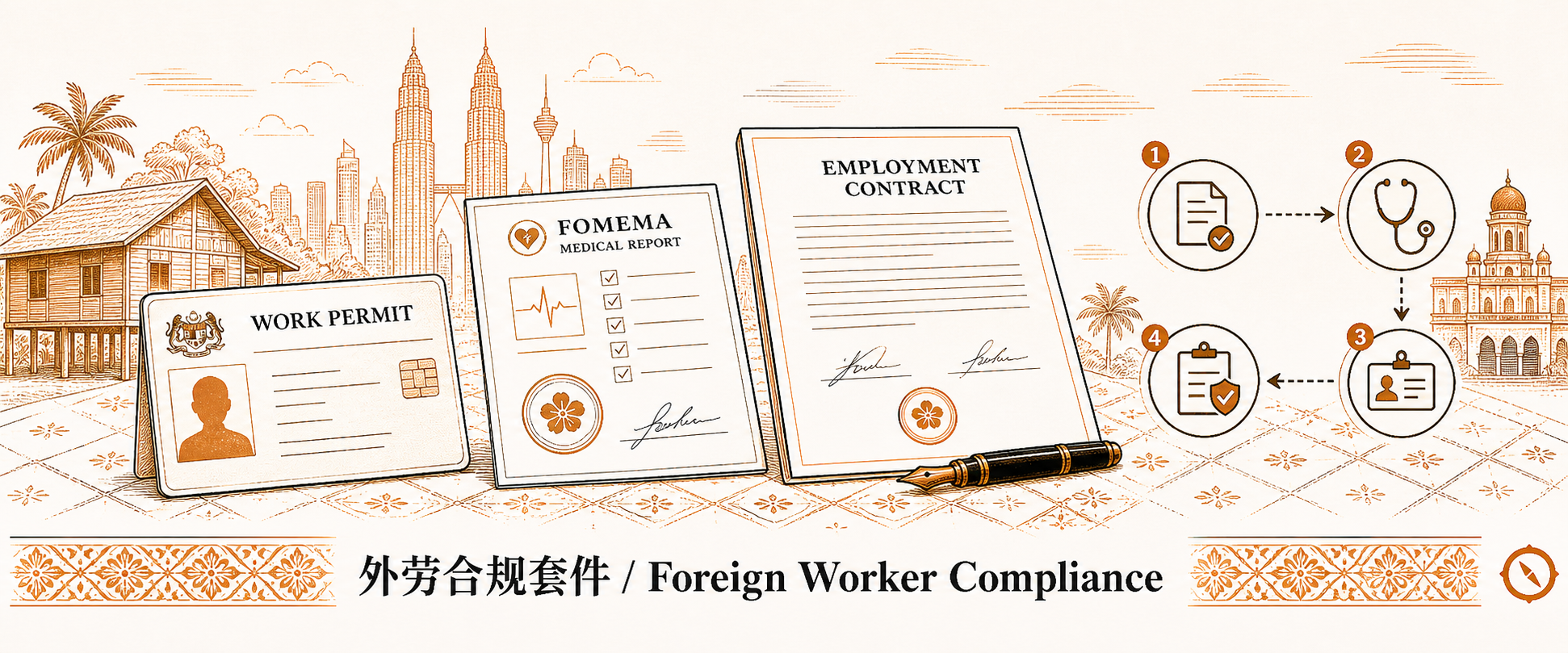外籍劳工与劳动法规内容 H2 节小 hero · 外劳合规套件 Foreign Worker Compliance 横幅暖橙手绘风线稿格式 · 画面自左至右排布带亚答屋顶传统外劳宿舍立面与 WORK PERMIT 工作准证卡片含国徽及 FOMEMA MEDICAL REPORT 体检报告纸张和 EMPLOYMENT CONTRACT 双语雇佣合同含签名钢笔及 4 步流程小图标自雇佣合同至体检至工作准证至护照管理 · 中段商业建筑剪影与南洋传统纹样饰带衬底 · 体现马来西亚多元族群从业者面对 PLKS 临时工作准证与 FOMEMA 体检及 KDN 来源国配额完整外劳合规闭环业态语境 · 暖橙手绘 sepia 风
